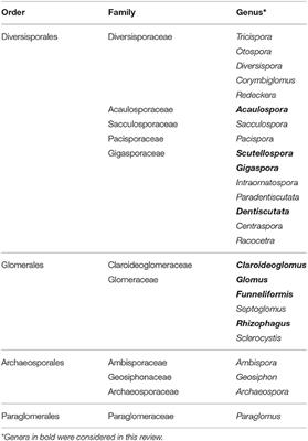 A Systematic Review of the Effects of Arbuscular Mycorrhizal Fungi on Root-Lesion Nematodes, Pratylenchus spp.